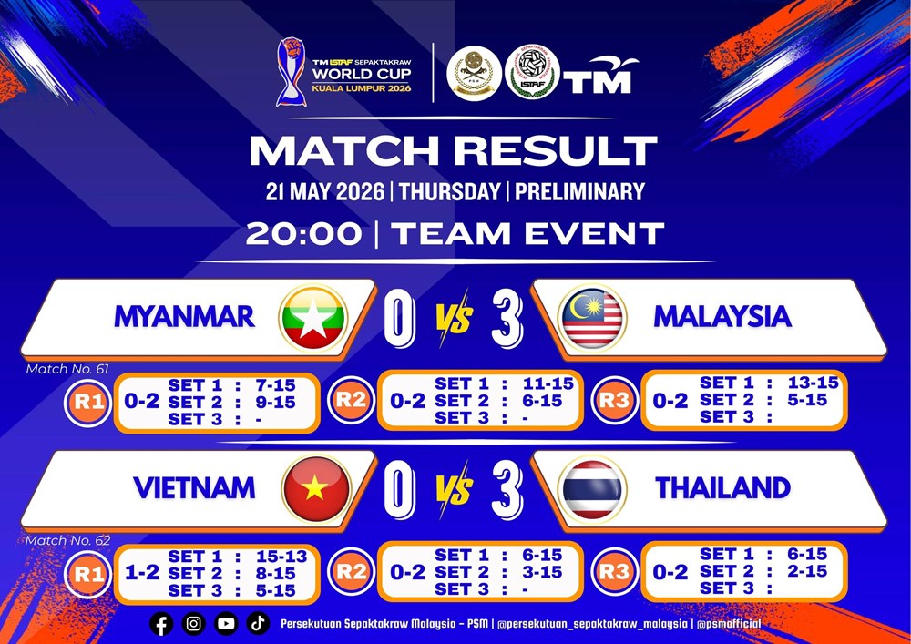 Tuyển cầu mây Việt Nam thua đậm Thái Lan, chia tay World Cup 2026 trong tiếc nuối - ảnh 2