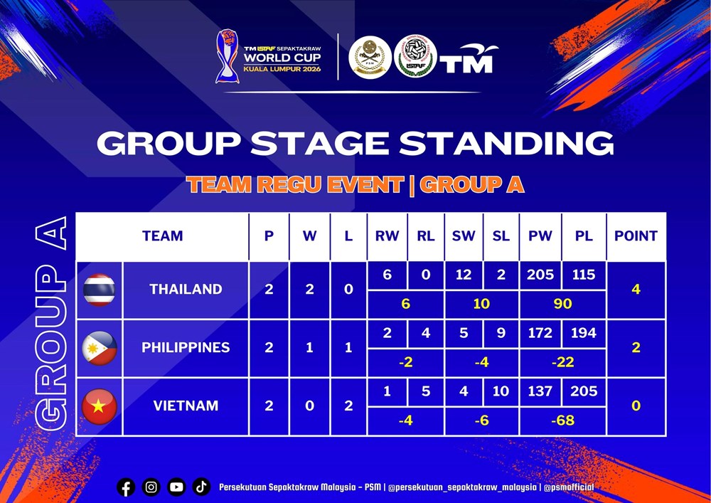 Tuyển cầu mây Việt Nam thua đậm Thái Lan, chia tay World Cup 2026 trong tiếc nuối - ảnh 3