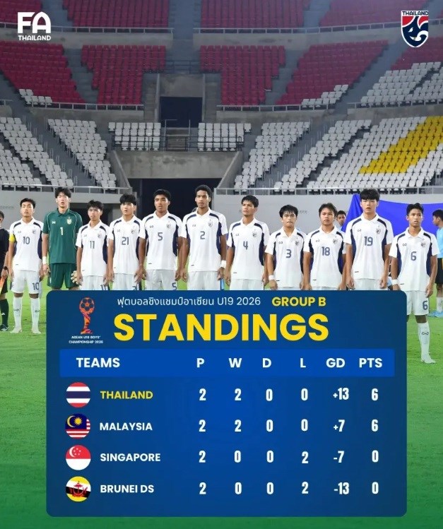 Liệu U19 Thái Lan có “bắt tay” với Malaysia khiến U19 Việt Nam bị loại sớm? - ảnh 1
