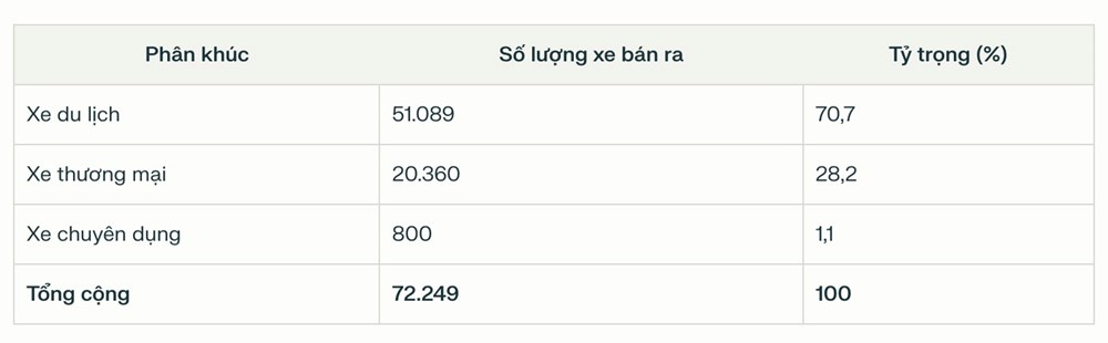 Doanh số bán xe ô tô tại Việt Nam trong quý I.2025.
