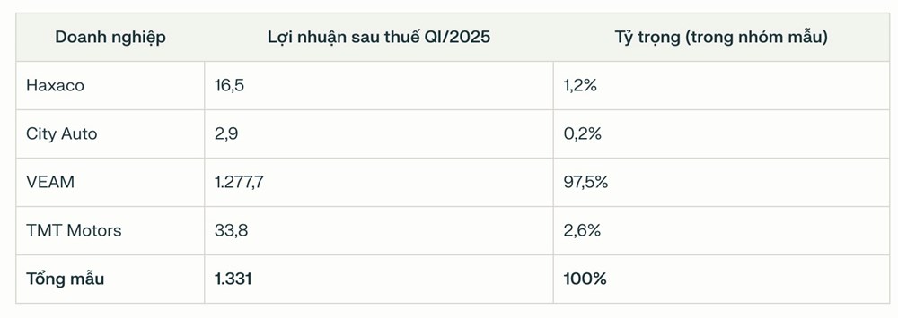 Lợi nhuận sau thuế của một số công ty ô tô tại Việt Nam trong quý I.2025.