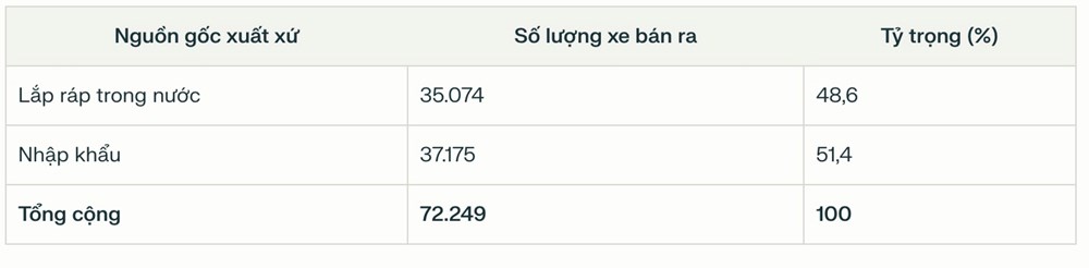 Thị trường xe ô tô lắp ráp và nhập khẩu trong quý I.2025 tại Việt Nam.
