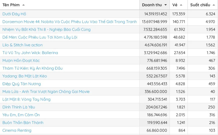 Doanh thu phòng vé 3 ngày cuối tuần, từ ngày 6 đến 8.6. Nguồn: Box Office Vietnam