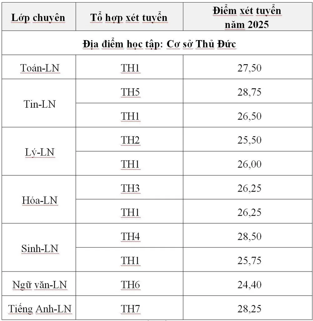 Trường Phổ thông Năng khiếu công bố điểm chuẩn tuyển sinh lớp 10 năm học 2025.2026 - ảnh 1