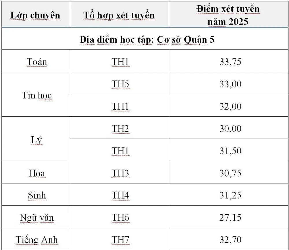 Trường Phổ thông Năng khiếu công bố điểm chuẩn tuyển sinh lớp 10 năm học 2025.2026 - ảnh 2