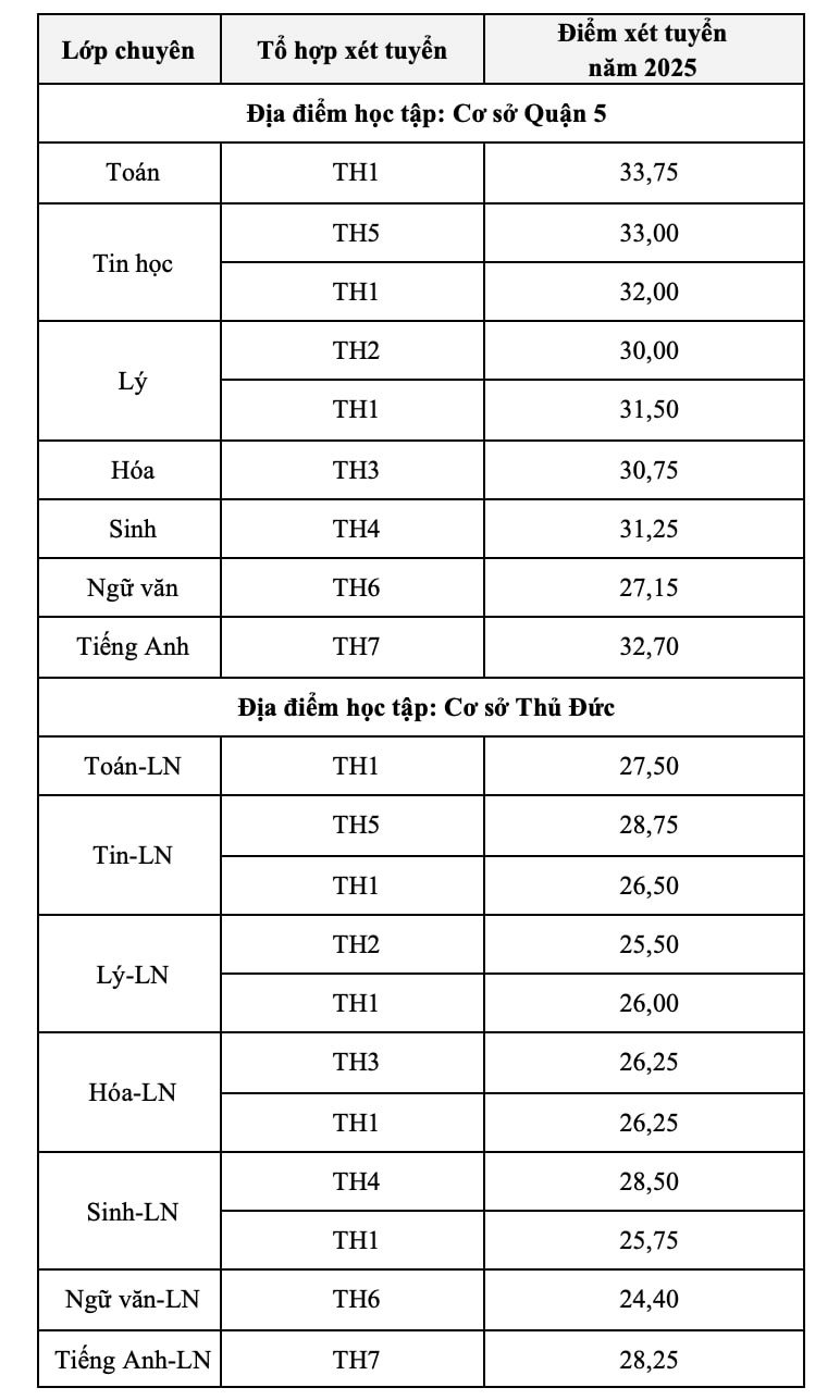 Điểm chuẩn vào các lớp của trường Phổ thông Năng khiếu Tp.HCM.