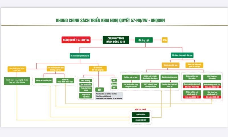 Khung chính sách triển khai Nghị quyết 57-NQ/TW- Đại học Quốc gia Hà Nội.