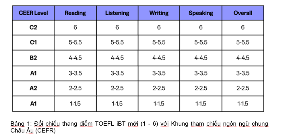 TOEFL iBT chính thức cập nhật định dạng bài thi và thang điểm từ ngày 21.1.2026 - ảnh 1