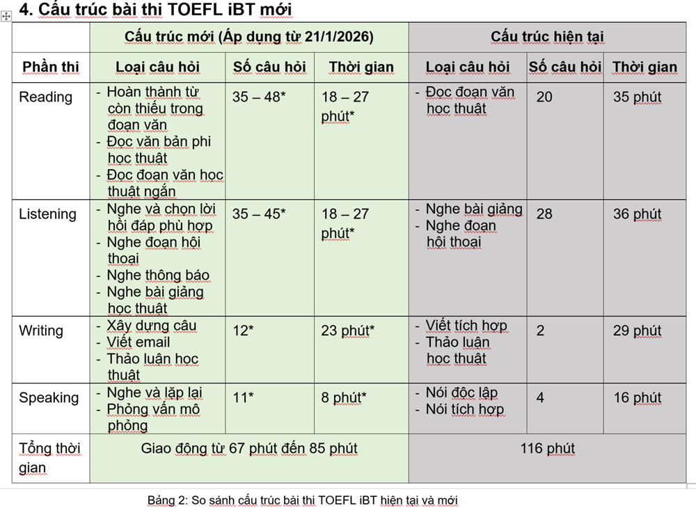 TOEFL iBT chính thức cập nhật định dạng bài thi và thang điểm từ ngày 21.1.2026 - ảnh 2
