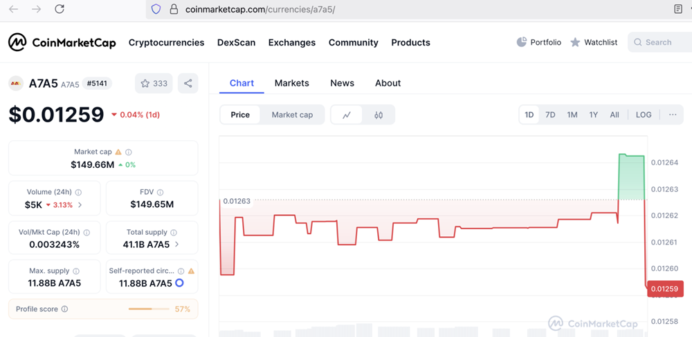 Giao dịch của đồng tiền mã hoá trên sàn CoinMarketCap. Ảnh chụp màn hình