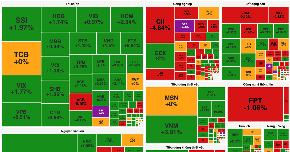 Chứng khoán phiên 24.2: VN-Index chính thức vượt 1.300 điểm