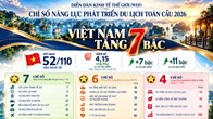 Việt Nam thăng hạng 7 bậc về năng lực phát triển du lịch