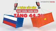 6 tháng đầu năm 2024, xuất khẩu sang Nga tăng 44,2%