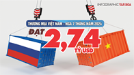 [Infographic] Thương mại Việt Nam - Nga 7 tháng năm 2024 đạt 2,74 tỉ USD