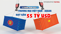 (Infographic) 8 tháng đầu năm 2024: Thương mại Việt Nam - ASEAN đạt gần 55 tỷ USD