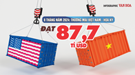 (Infographic) 8 tháng năm 2024: Thương mại Việt Nam - Hoa kỳ đạt 87,7 tỉ USD