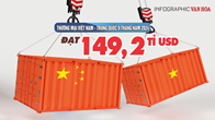 (Infographic) Thương mại Việt Nam - Trung Quốc 9 tháng năm 2024 đạt 149,2 tỉ USD