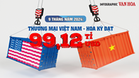 (Infographic) 9 tháng năm 2024: Thương mại Việt Nam - Hoa Kỳ đạt 99,12 tỉ USD