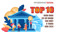 (Infographic) Top 10 ngân hàng có lợi nhuận cao nhất 9 tháng năm 2024
