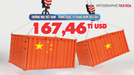 (Infographic) Thương mại Việt Nam - Trung Quốc 10 tháng năm 2024 đạt 167,46 tỉ USD  