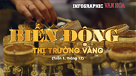 (Infographic) Biến động thị trường vàng tuần 1, tháng 12: Vàng tiếp tục giảm