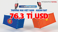 (Infographic) Thương mại Việt Nam – ASEAN đạt 76,3  tỉ USD