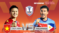 (Infographic) Đối đầu áp đảo của đội tuyển Việt Nam trước Philippines