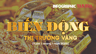 (Infographic) Biến động thị trường vàng tuần 1, tháng 1 năm 2025: Bật tăng mạnh 