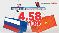  (Infographic) Thương mại song phương Việt Nam - Liên bang Nga năm 2024 ước đạt 4,58 tỉ USD