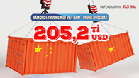 (Infographic) Năm 2024 thương mại Việt Nam - Trung Quốc đạt kỷ lục 205,2 tỉ USD