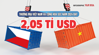 (Infographic) Thương mại Việt Nam - Cộng hòa Séc năm 2024 đạt 2,05 tỉ USD