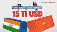 (Infographic) Thương mại Việt Nam - Ấn Độ đạt gần 15 tỉ USD
