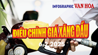 (Infographic) Điều chỉnh giá xăng dầu ngày 6.2.2025: Xăng RON 95-III Giảm 3 lần liên tiếp, dưới 21.000 đồng/lít