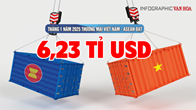 (Infographic) Tháng 1 năm 2025 thương mại Việt Nam - ASEAN đạt 6,23 tỉ USD