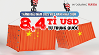 (Infographic) Việt Nam nhập siêu 8,4 tỉ USD từ Trung Quốc trong tháng đầu năm 2025 