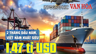 (Infographic) 2 tháng đầu năm Việt Nam xuất siêu 1,47 tỉ USD