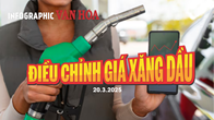 (Infographic) Điều chỉnh giá xăng dầu ngày 20.3.2025: Xăng Ron 95 vượt 20.000/lít