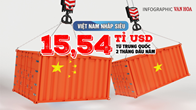 (Infographic) Việt Nam nhập siêu 15,54 tỉ USD từ Trung Quốc 