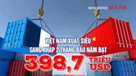 (Infographic) Việt Nam xuất siêu sang Pháp đạt 398,7 triệu USD