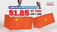 (Infographic) Thương mại Việt Nam - Trung Quốc đạt 51,25 tỉ USD quý 1.2025