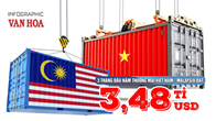 (Infographic) 3 tháng đầu năm thương mại Việt Nam - Malaysia đạt 3,48 tỉ USD