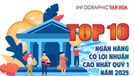 (Infographic) Top 10 ngân hàng có lợi nhuận trước thuế cao nhất quý 1.2025