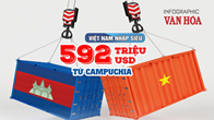 (Infographic) Việt Nam nhập siêu 592 triệu USD từ Campuchia