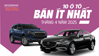 (Infographic) Top 10 ô tô bán ít nhất tháng 4 năm 2025