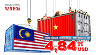 (Infographic) 4 tháng đầu năm thương mại Việt Nam - Malaysia đạt 4,84 tỉ USD