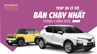 (Infographic) Top 10 ô tô bán chạy nhất tháng 4.2025: Xe điện VinFast tiếp tục áp đảo