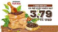 (Infographic) 4 tháng năm 2025: Cà phê xuất khẩu đạt 3,79 tỉ USD