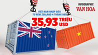 (Infographic) Việt Nam nhập siêu từ New Zealand 4 tháng đạt 35,93 triệu USD