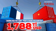 (Infographic) Thương mại Việt Nam - Pháp 4 tháng đầu năm đạt 1,788 tỉ USD