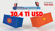 (Infographic) Thương mại Việt Nam - ASEAN đạt 30,4 tỉ USD